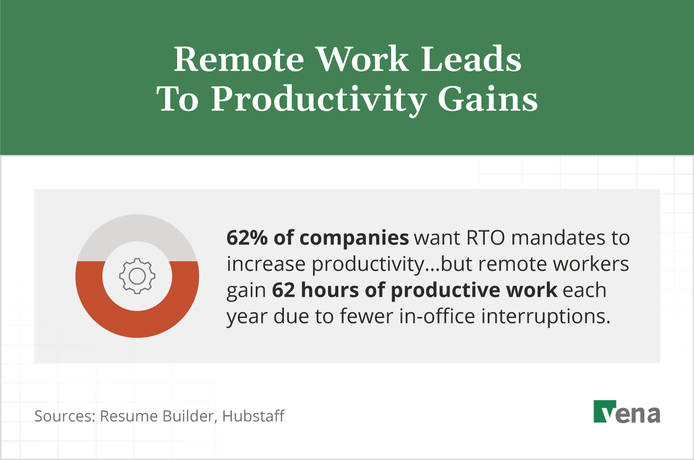 Flexible companies are 42% more productive.