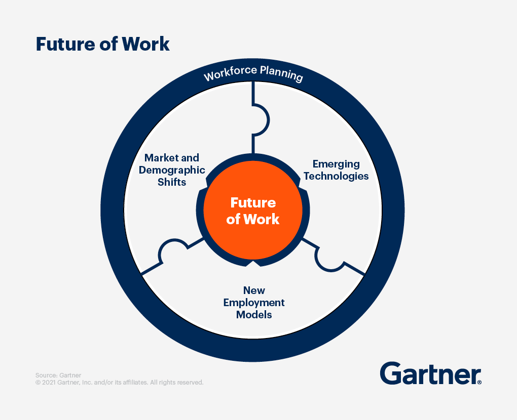 A circle diagram on the future of work