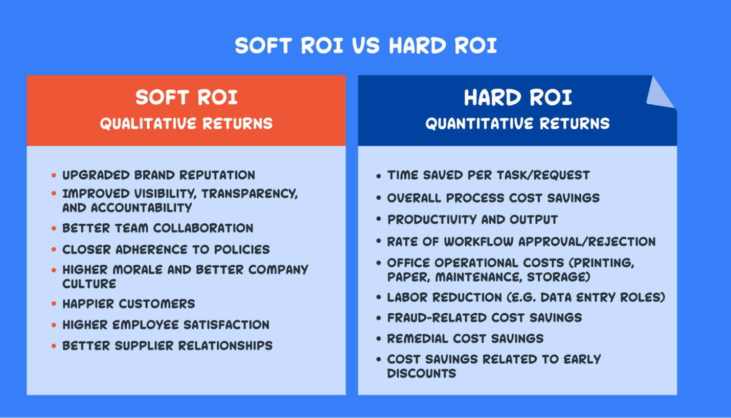Benefits of calculating ROI may be 