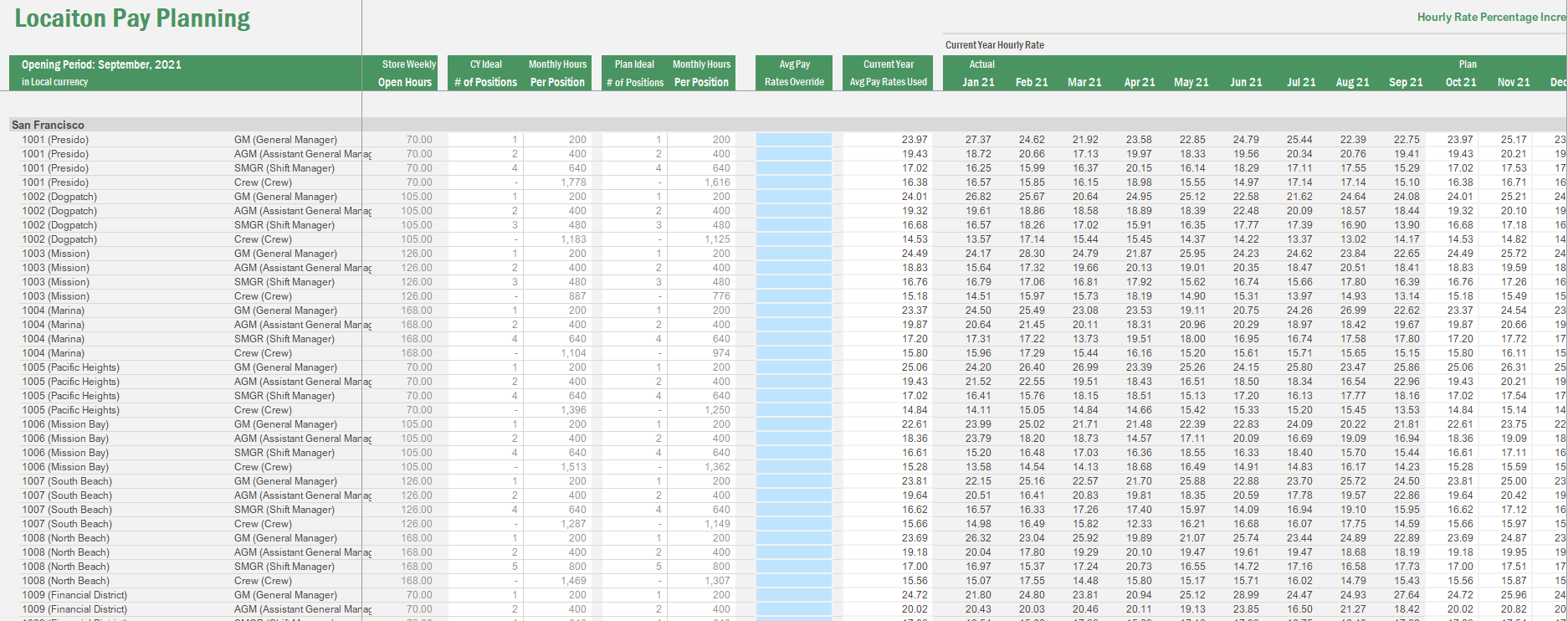 Roll Based Planning - Hours by Position