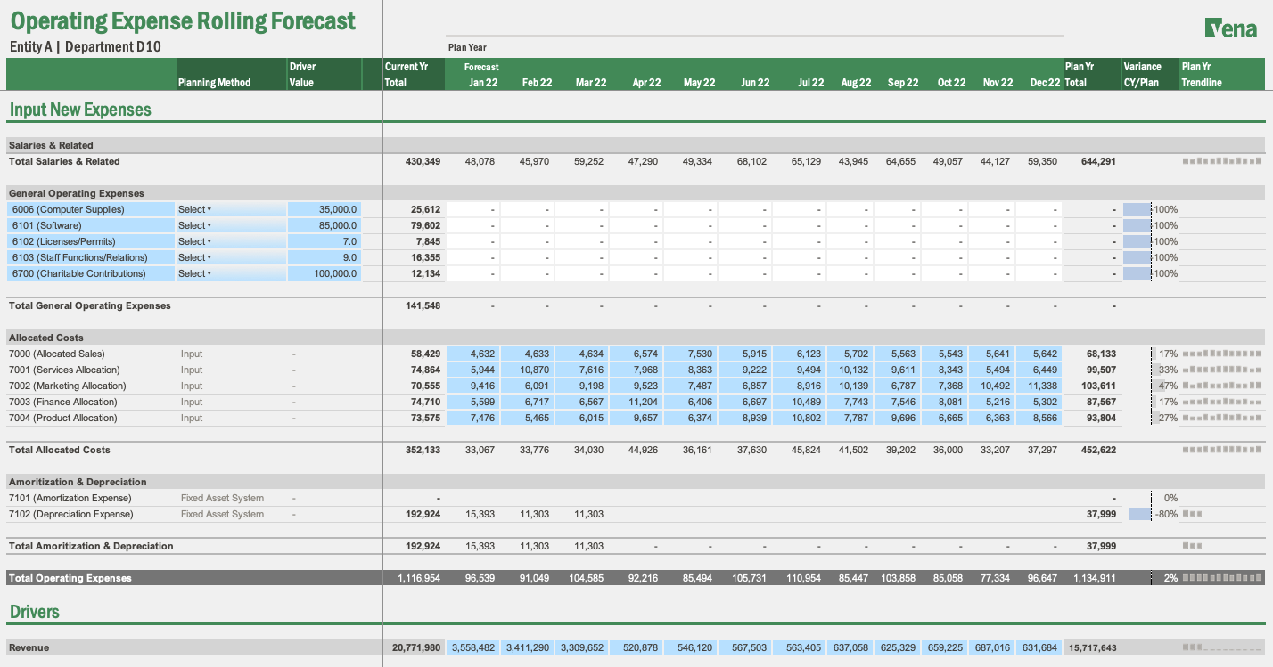 An example of a rolling forecast for operating expenses created with Vena