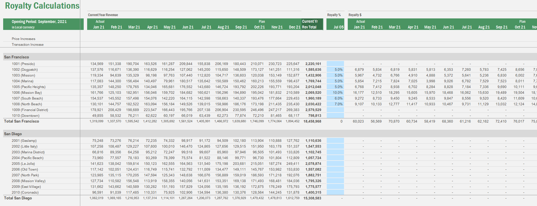 Royalty Revenue Planning