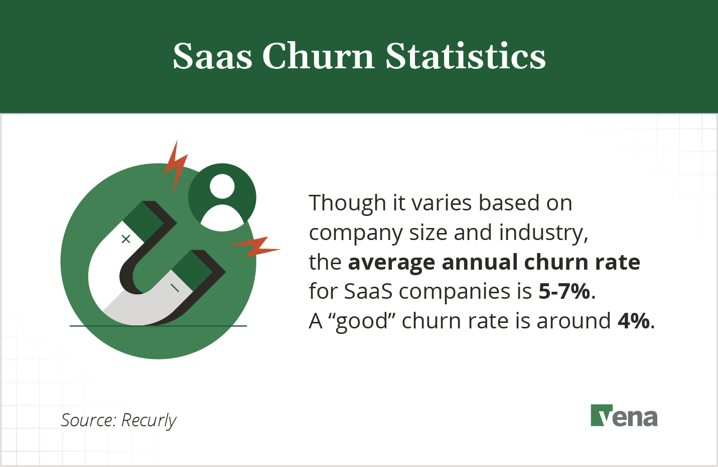 A graphic illustrating that the average annual churn rate for SaaS companies is 5–7%