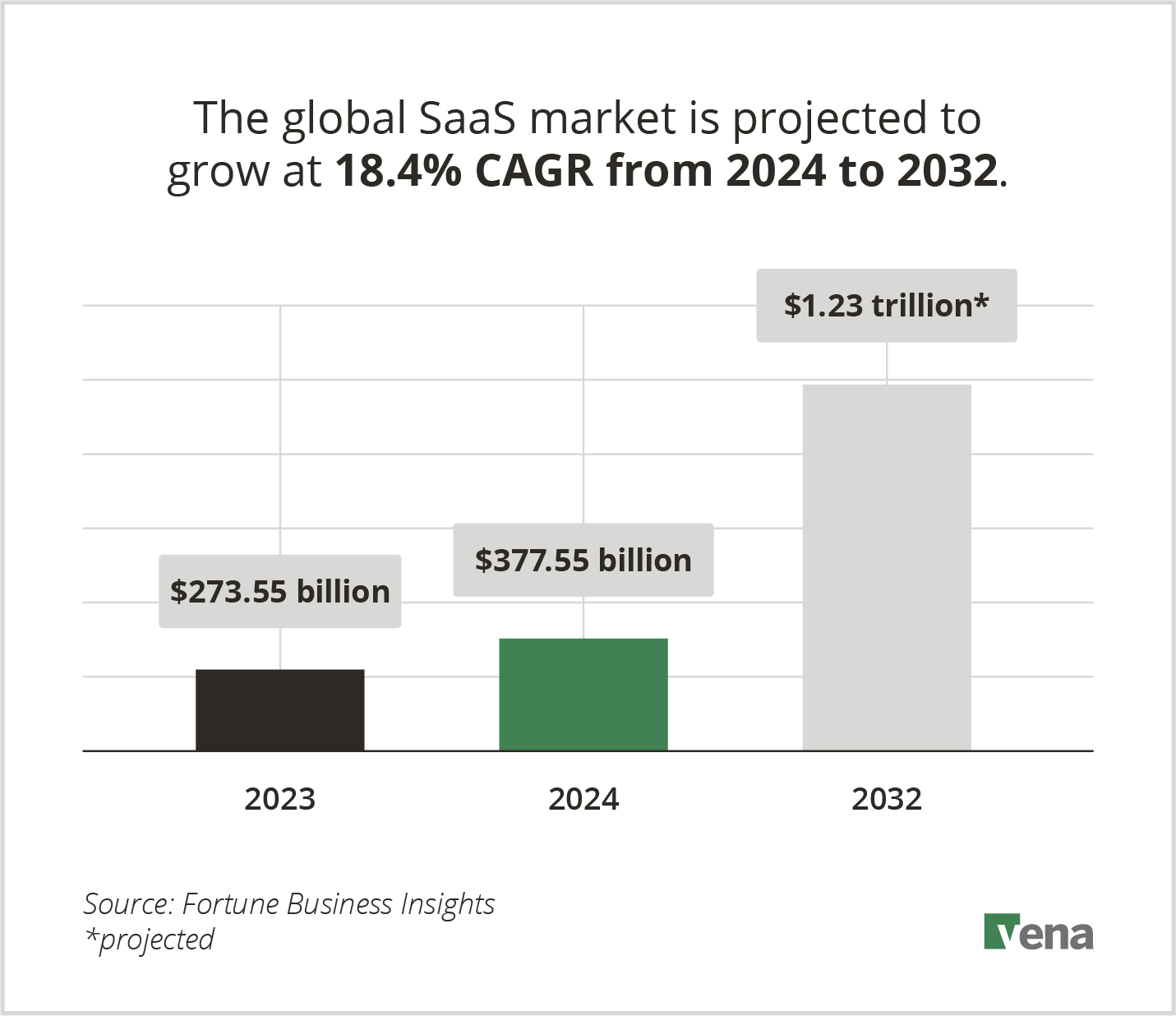 A graphic illustrating that the global SaaS market is projected to grow at 18.4% CAGR from 2024 to 2032.