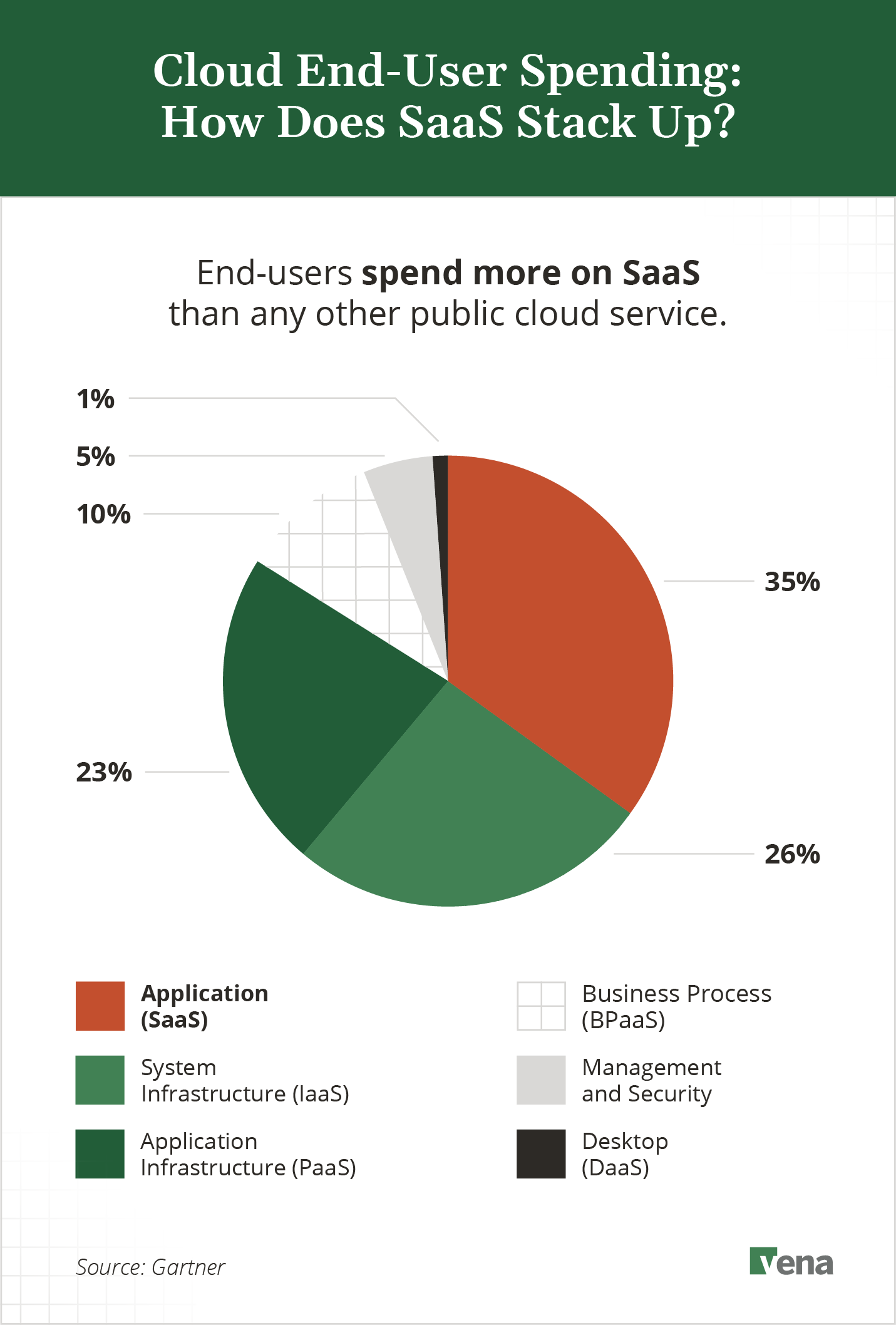 A graphic illustrating where users spend on SaaS services