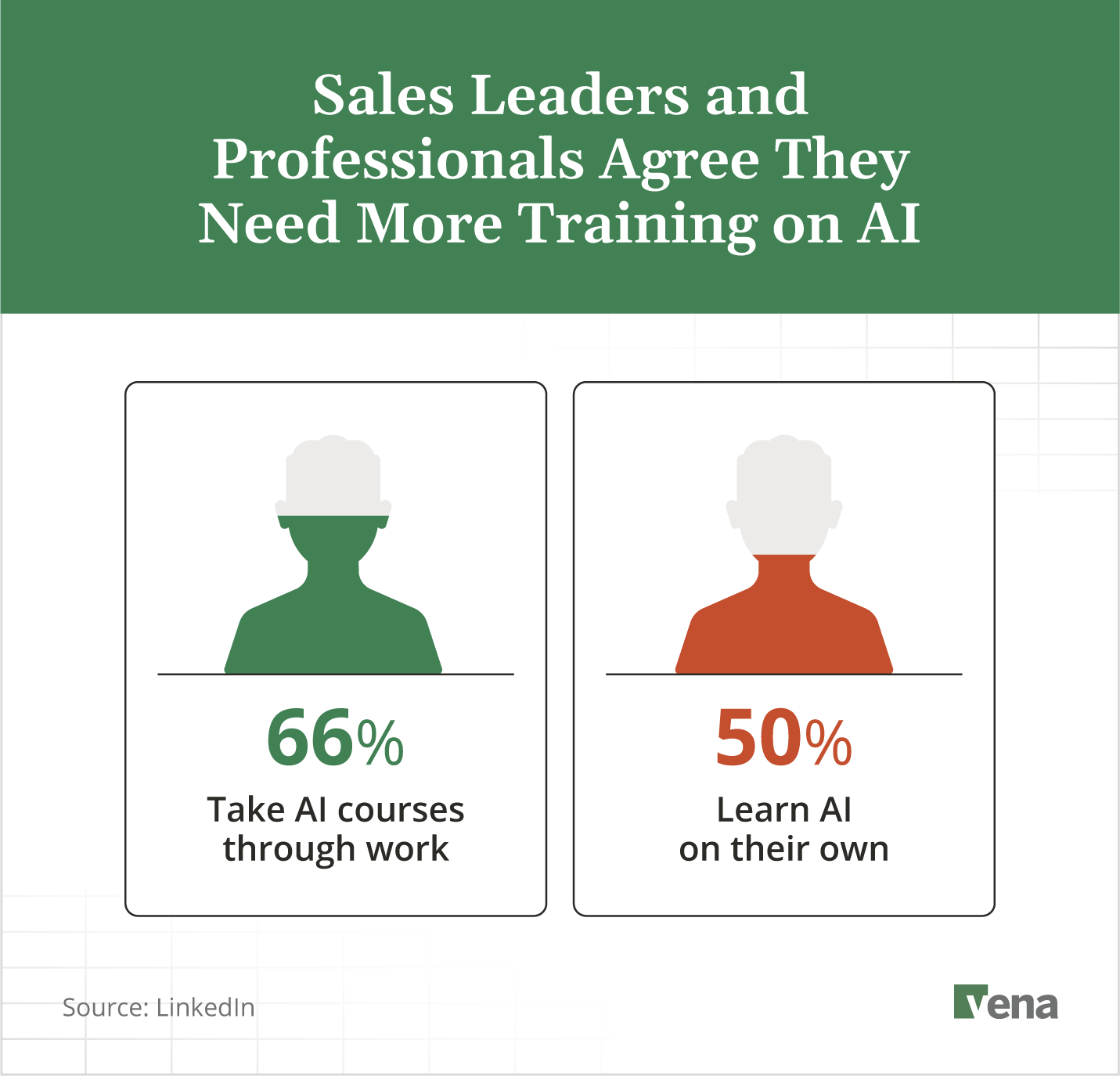 Two-thirds of sales pros take AI courses through work and half learn AI on their own.