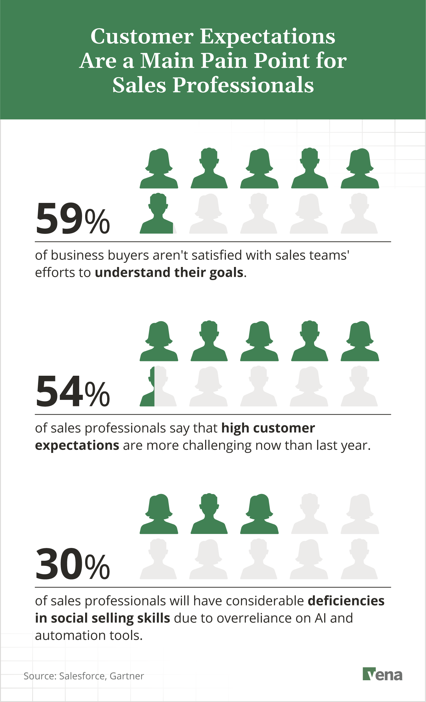 Grayed out icons of sellers show 59% of customers aren't satisfied with teams, 54% of sellers say high customer expectations are challenging, and 30% of sellers will have social skill deficiencies due to AI.