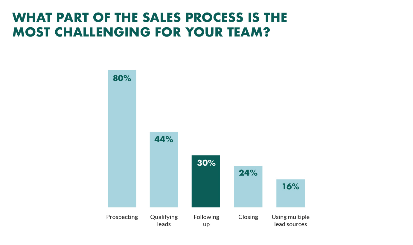 Follow your sales rep through the sales pipeline to track efficiency.