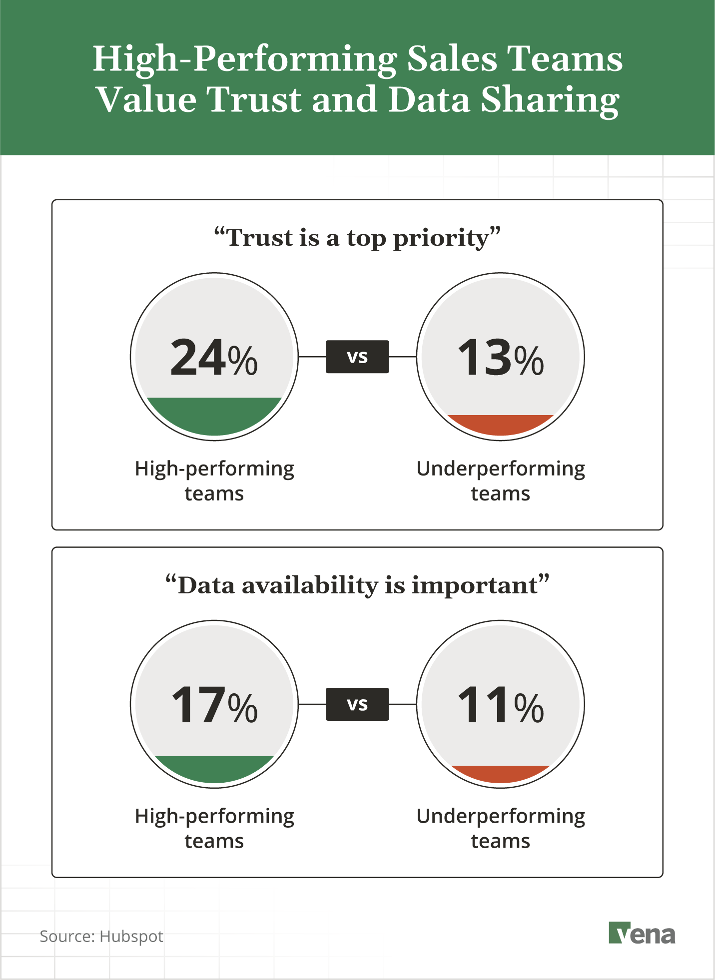 Bar charts show high-performing sales teams value trust and data sharing among colleagues more than underperforming teams.