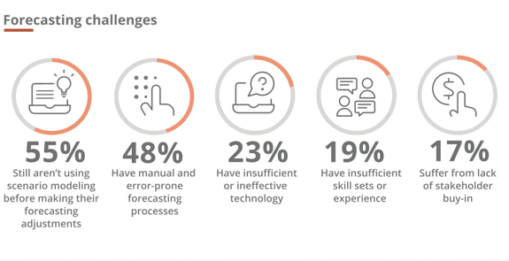 Graphic image of survey results indicating 55% of companies don't use scenario modeling before making forecasting adjustments