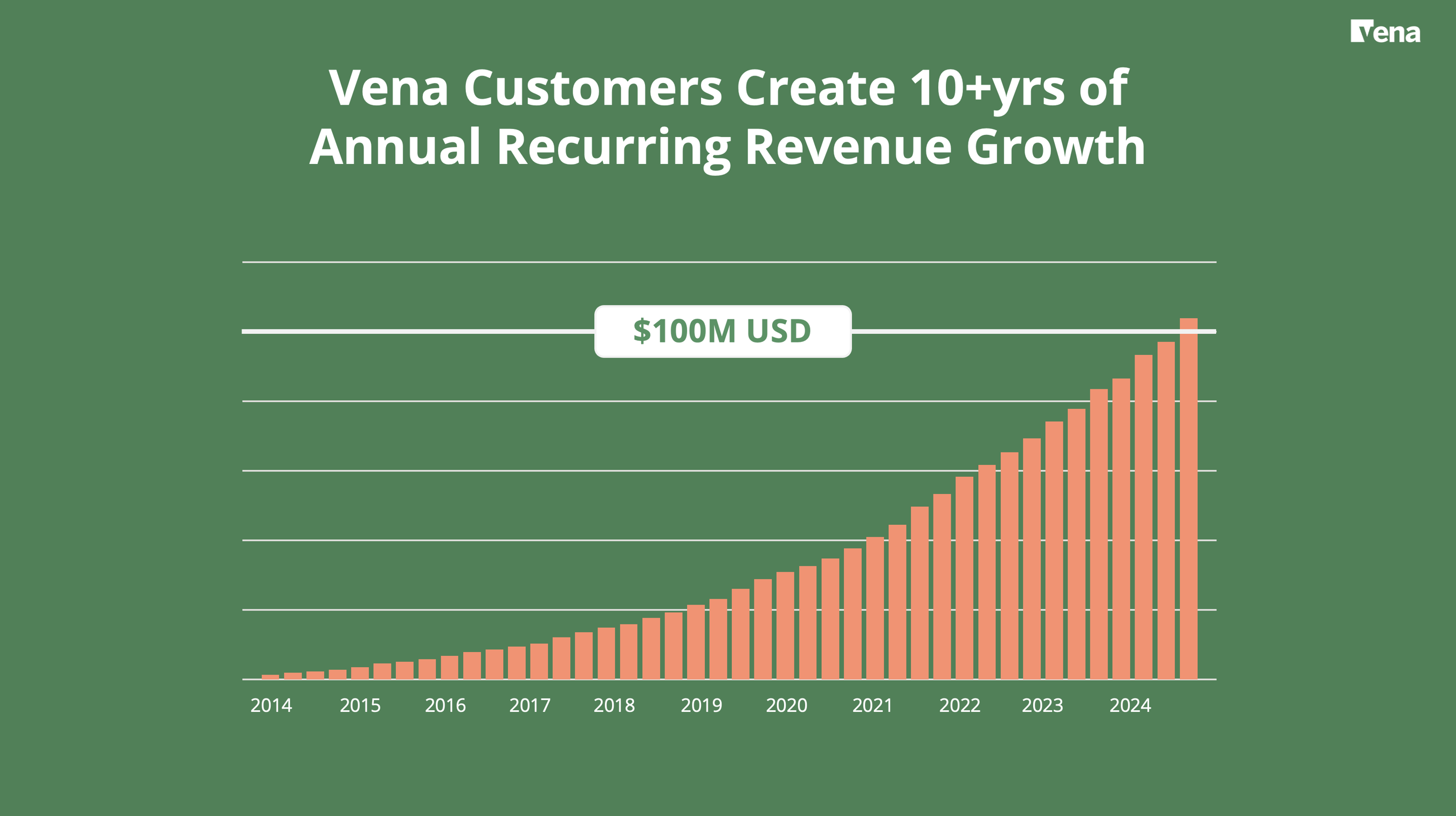 Image of Vena's Customers Creating 10+ Years of Annual Recurring Revenue Growth