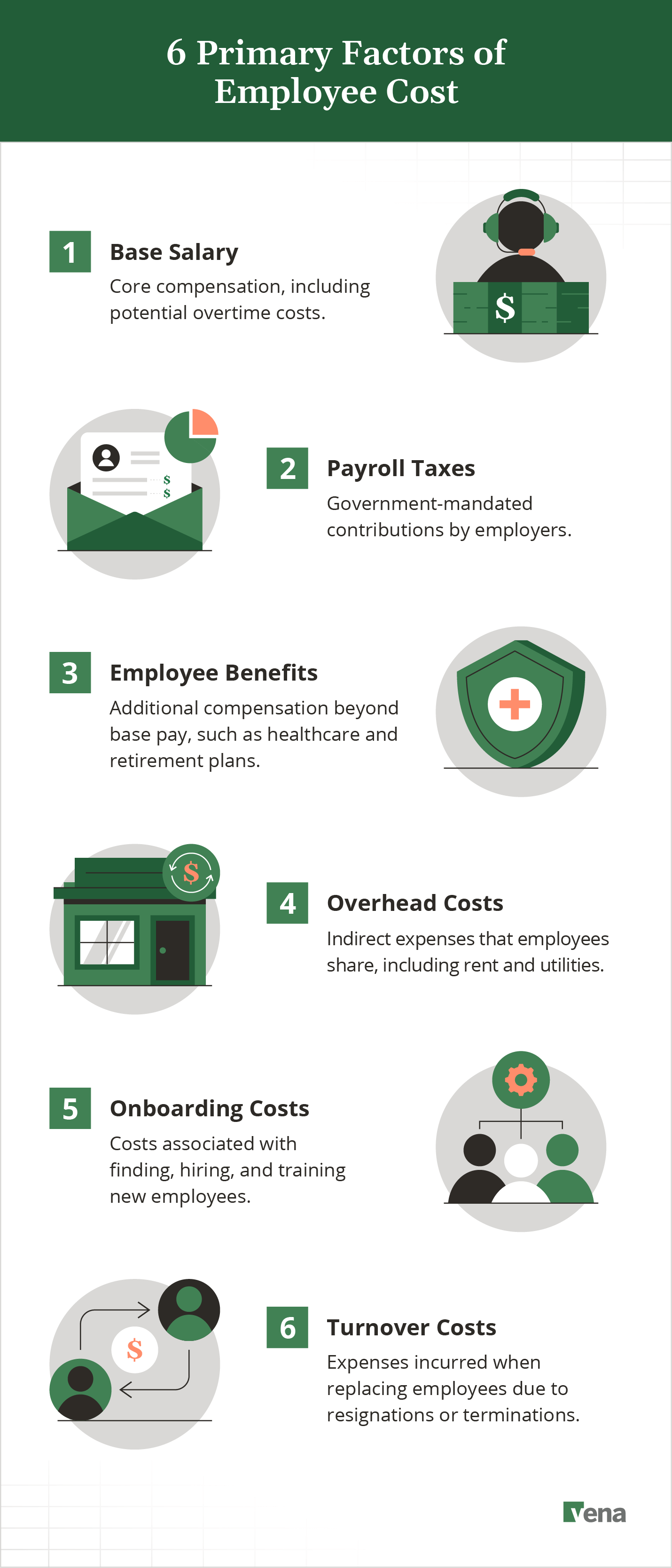 An infographic showing the six primary factors of employee cost