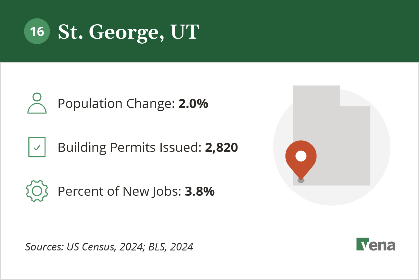An infographic illustrating the growth of St. George, UT and potential for real estate development