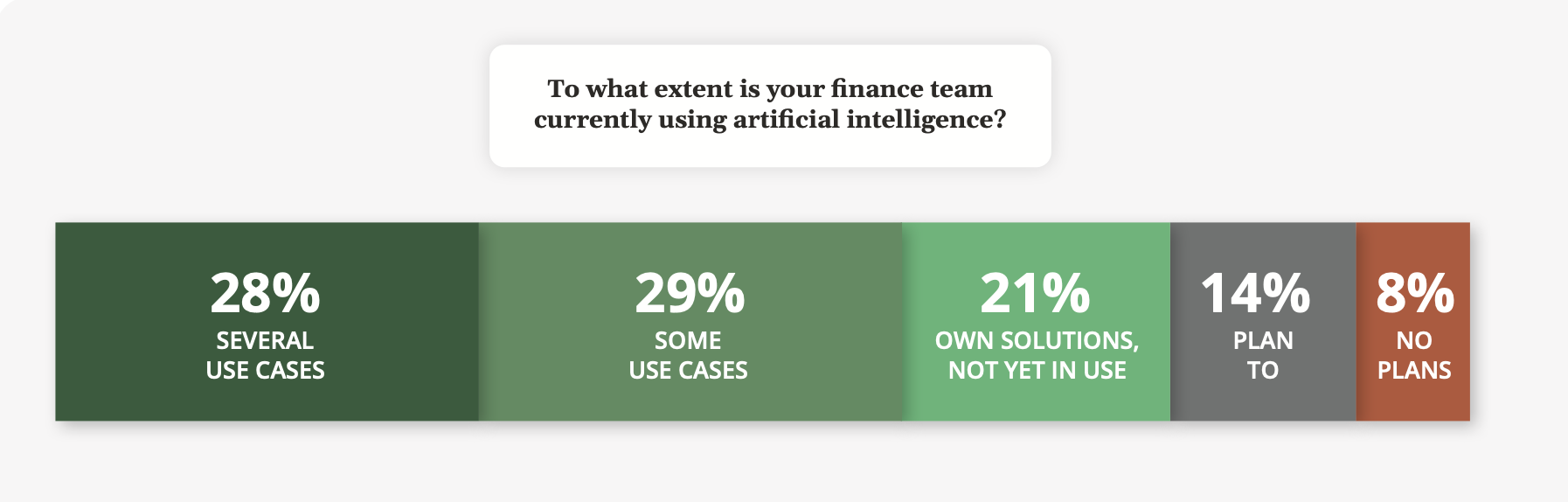 A bar chart illustrating how finance teams are using AI