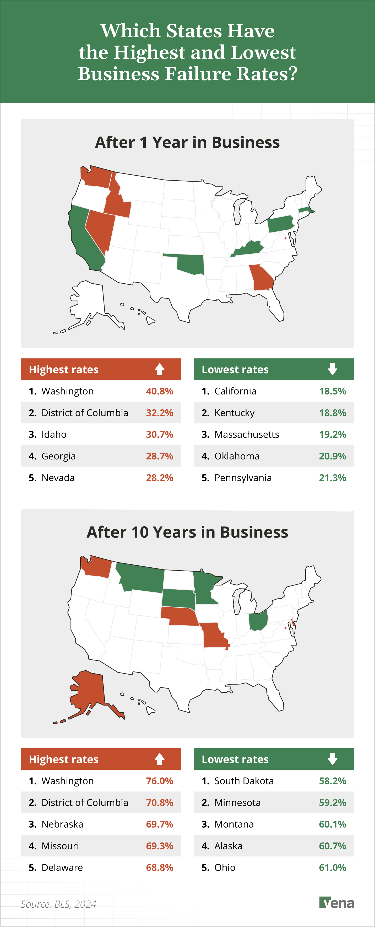A map and statistics showing the states with the highest and lowest business failure rates after one year and 10 years.