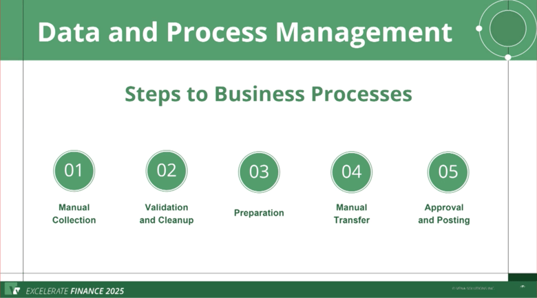Steps for Data and Process Management