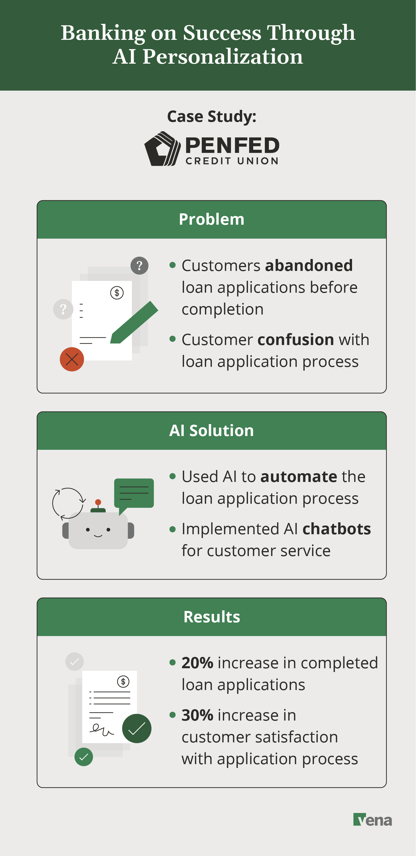 A text graphic that reads, "Banking on Success Through AI Personalization," illustrating how PenFed Credit Union used AI to solve challenges around customer loan application completions.