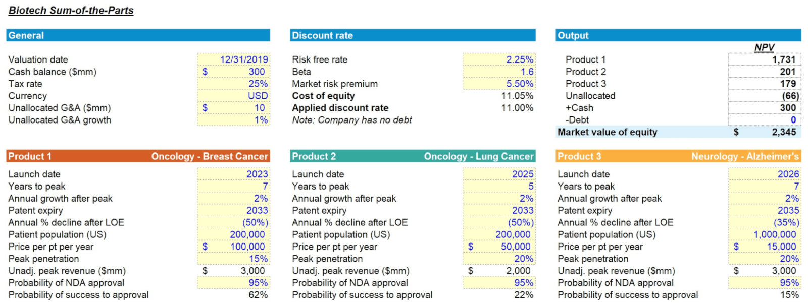 An example of a sum of parts model for a fictitious biotech company