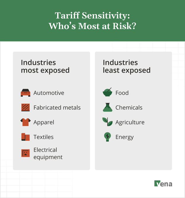 List of the industries with supply chains most and least exposed to tariffs