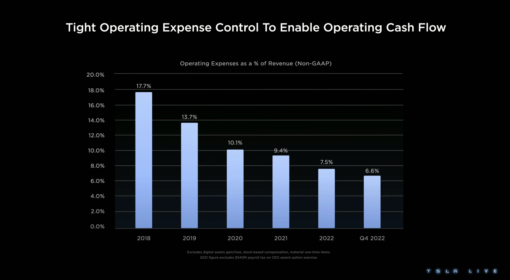 Tesla Investor Day Example