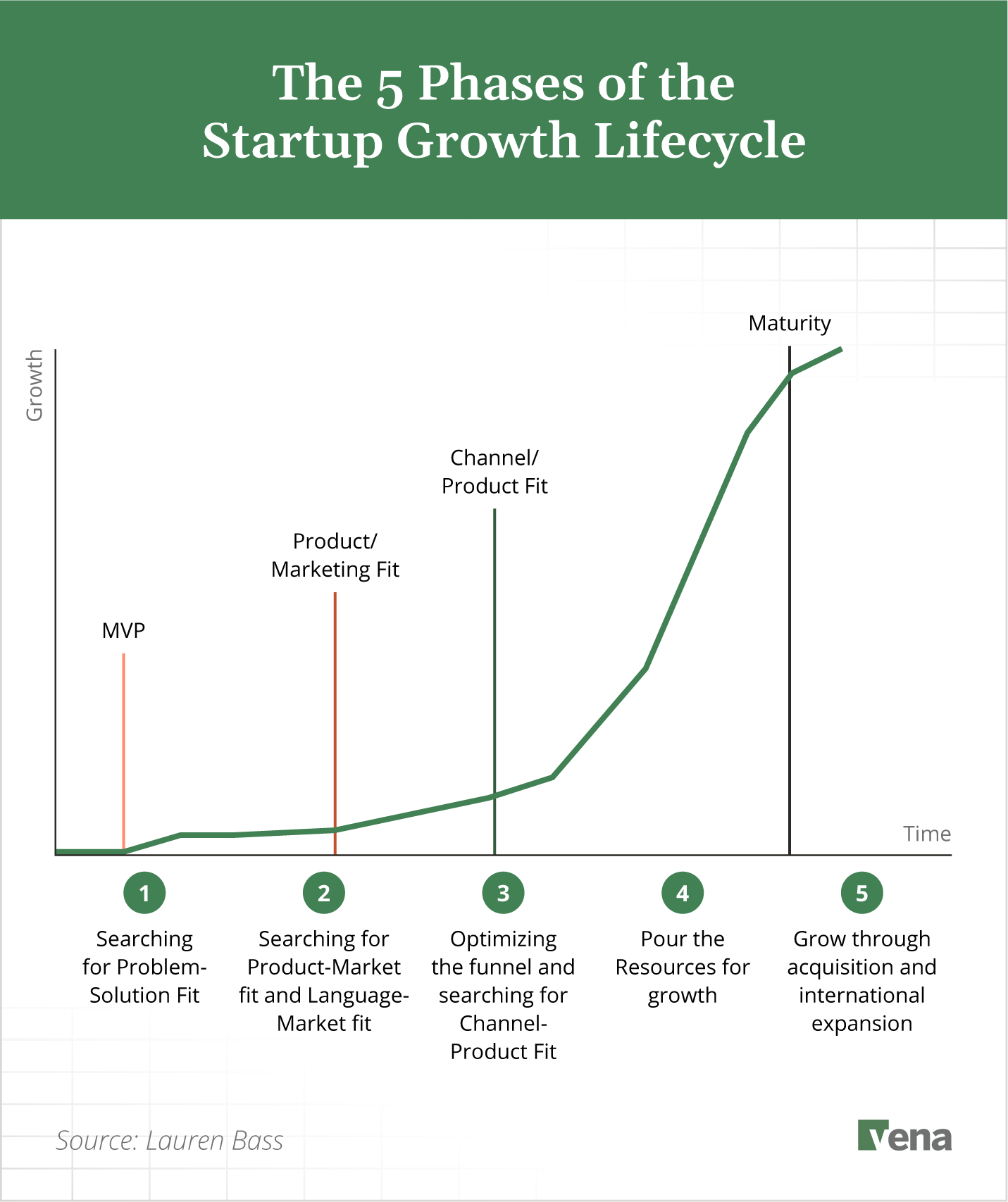 Graph displaying the startup lifecycle from problem-solution fit research to maturity.