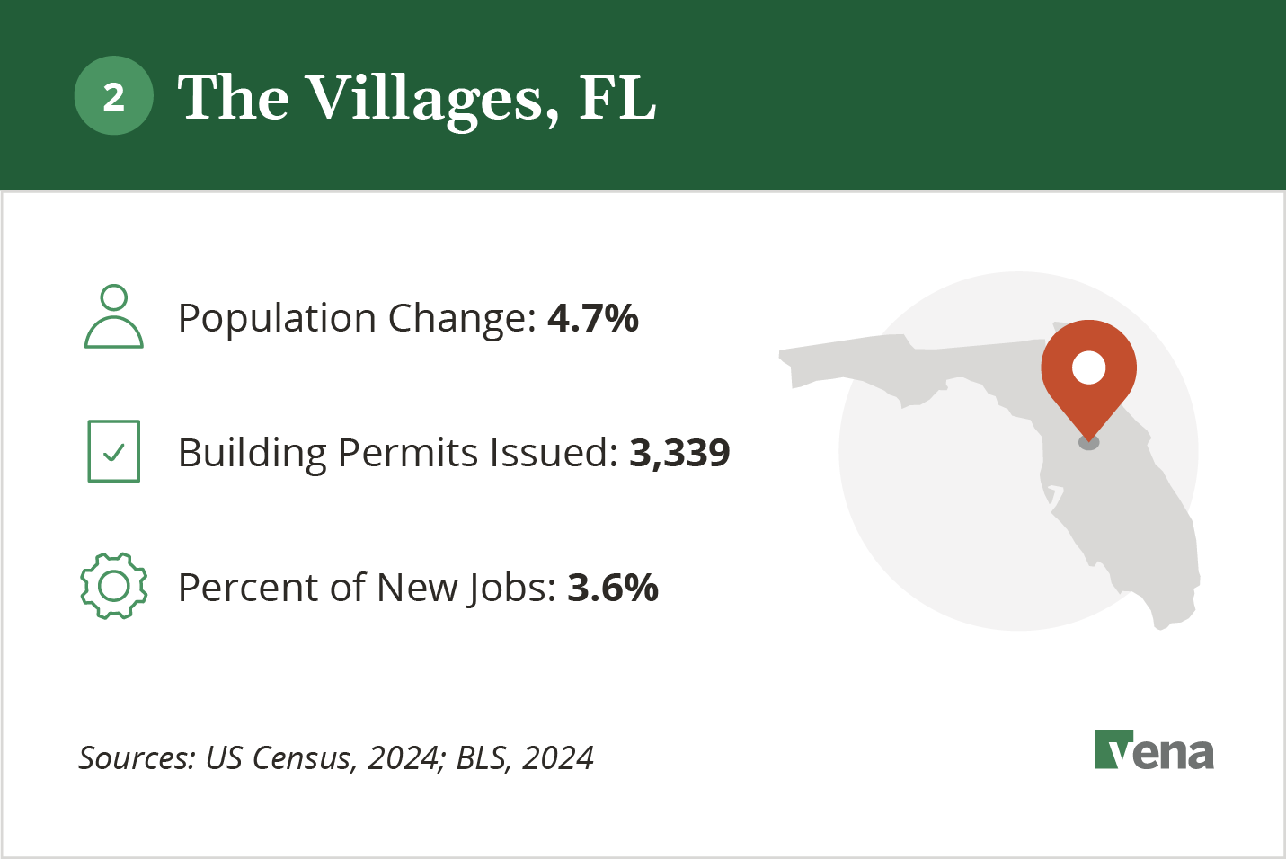 An infographic illustrating the growth of The Villages, FL and potential for real estate development