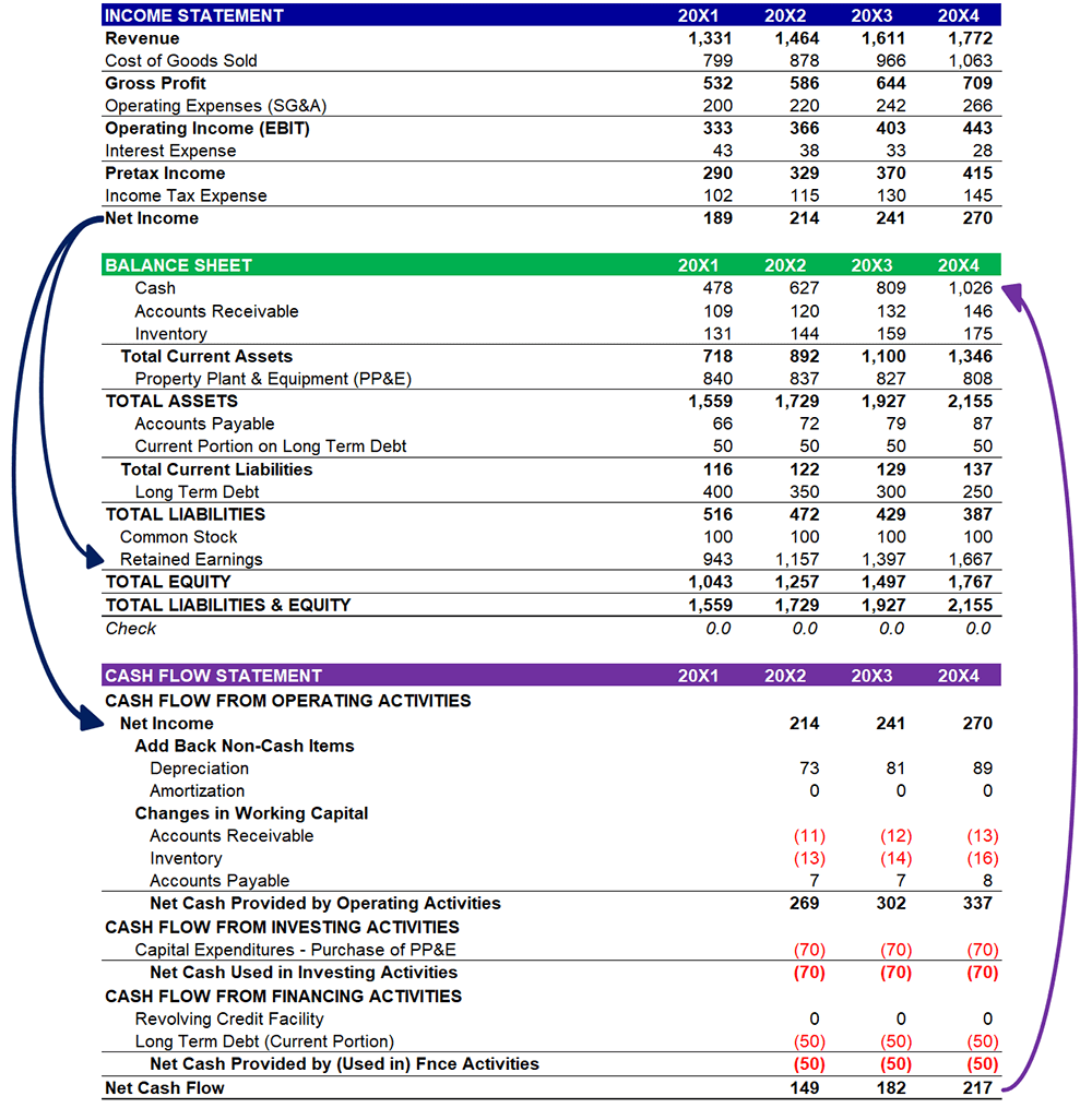 An example illustrating how a three-statement model combines entries from the income statement, balance sheet and cash flow statement