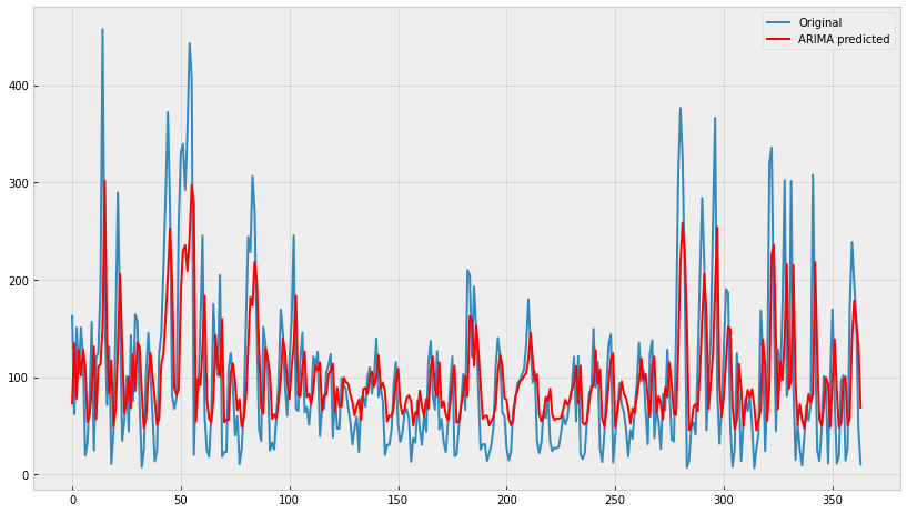 An example of a forecast of daily air pollution levels carried out using ARIMA through Python in Excel.