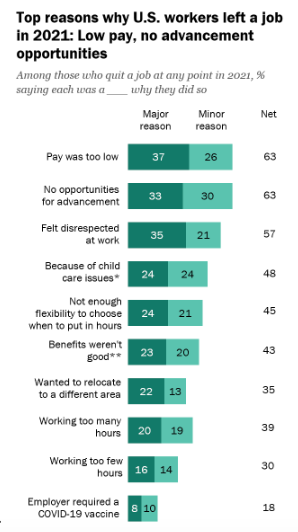 Top reasons U.S. workers left their job in 2022.