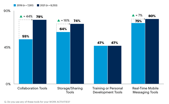Gartner reports that collaboration tools (such as cloud-powered scenario planning tools) are becoming more important in work environments.. 