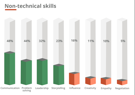 Graph showing percentages of non-technical skills, such as communication, problem solving, negotiations, etc.
