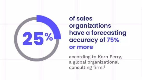 Korn Ferry research reports that 25% of sales organizations have a forecasting accuracy of 75% or more. 