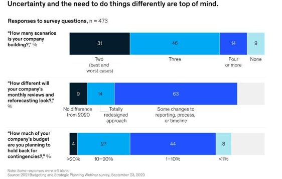 Bar chart showing McKinsey survey results, which report that 70% of companies are now planning for three or more future scenarios. 