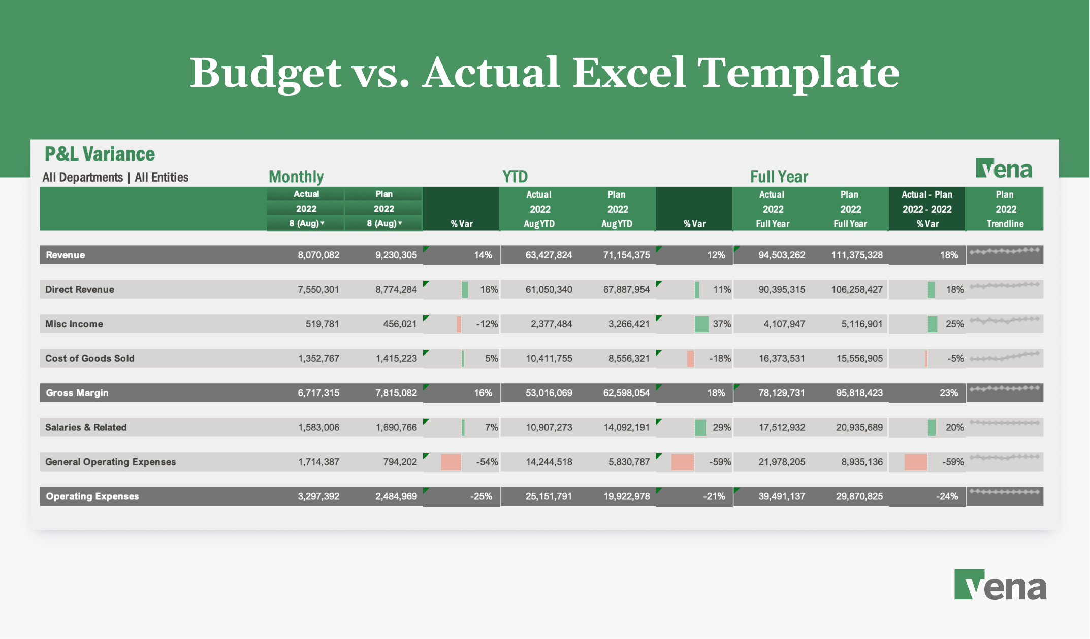 A screenshot of Vena’s Budget vs. Actual report template for Excel, showing variance between actual and plan for revenue, gross margin and operating expenses for the month, YTD and the full year.