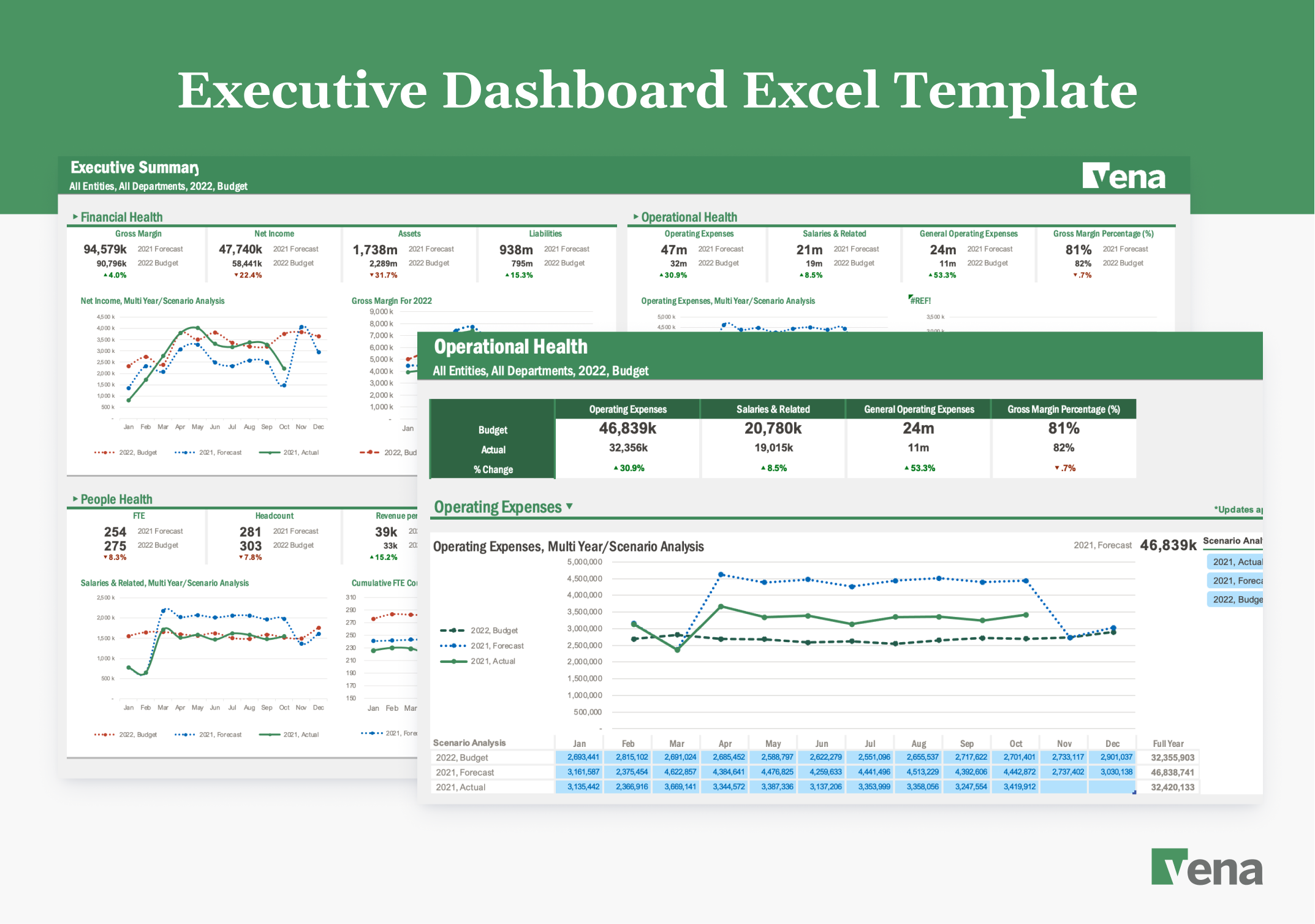 A screenshot of Vena’s Executive Dashboard Excel template, containing both an executive summary of core metrics such as financial health, operational health and people health, along with a deeper view of operational health.
