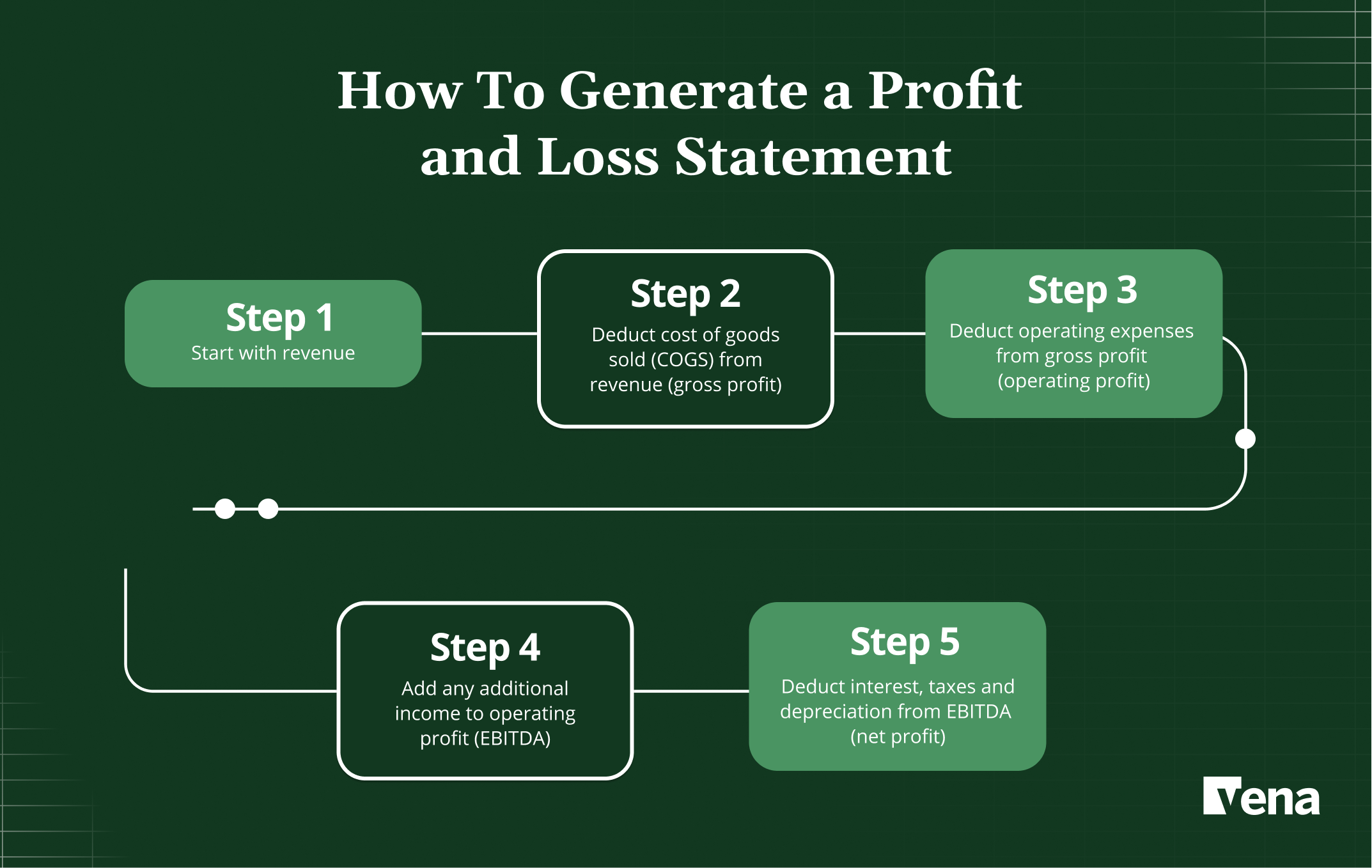 Flowchart showing how P&L statements deduct costs from revenue to arrive at net profit.