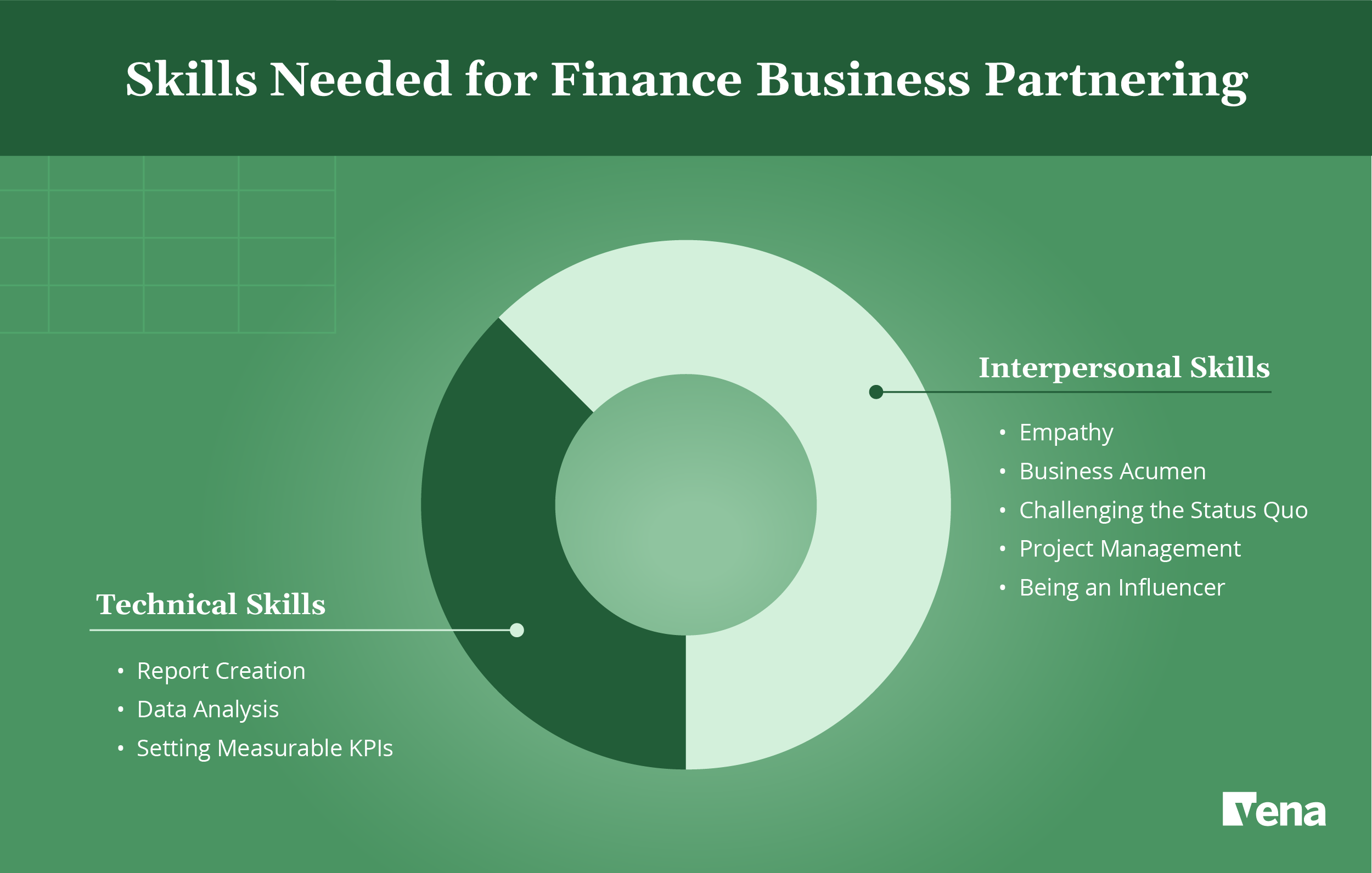 A graphic depicting the interpersonal skills and technical skills needed for finance business partnering