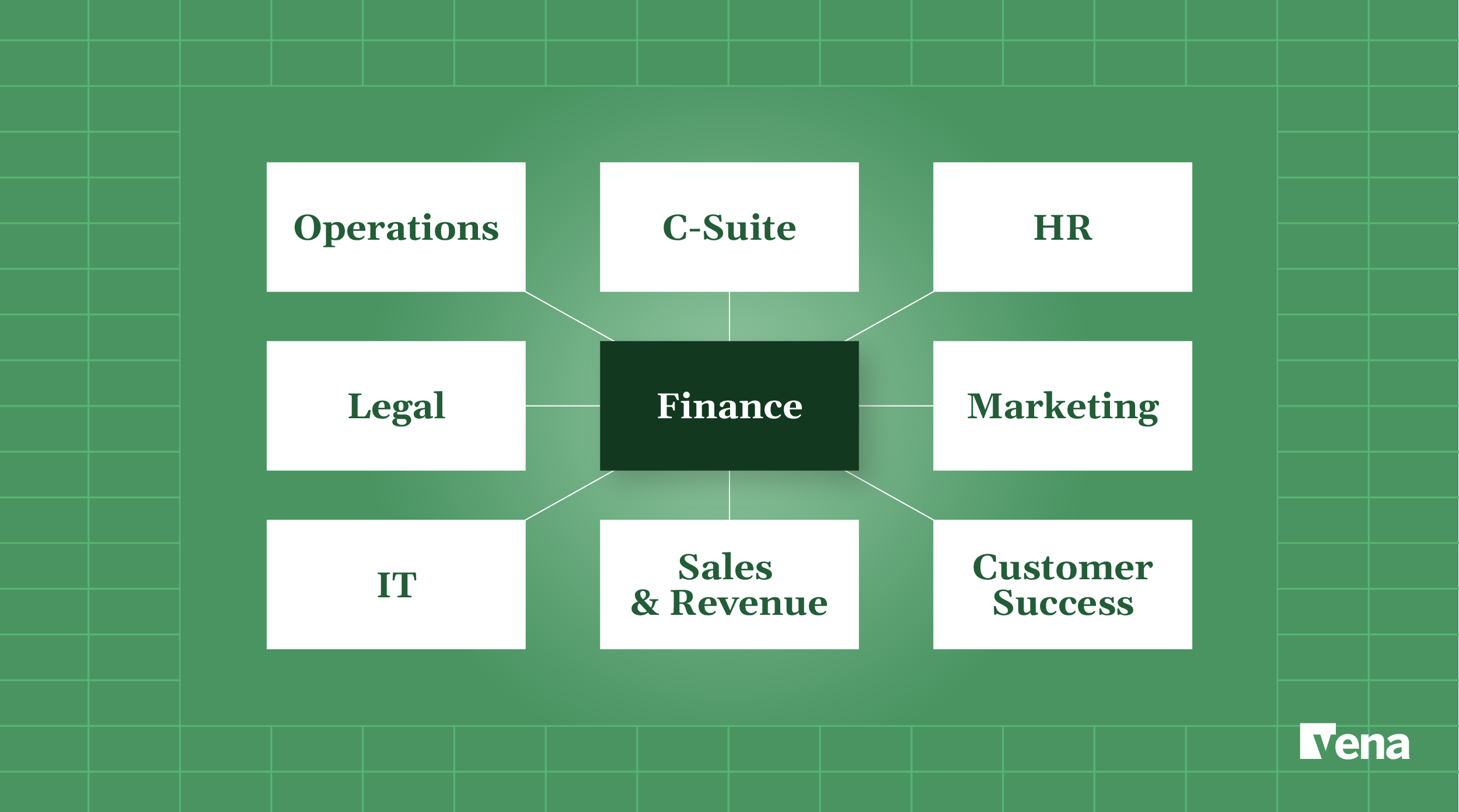 A chart showing how finance is a central collaborator to other departments in the business such as Operations, Marketing, IT and more