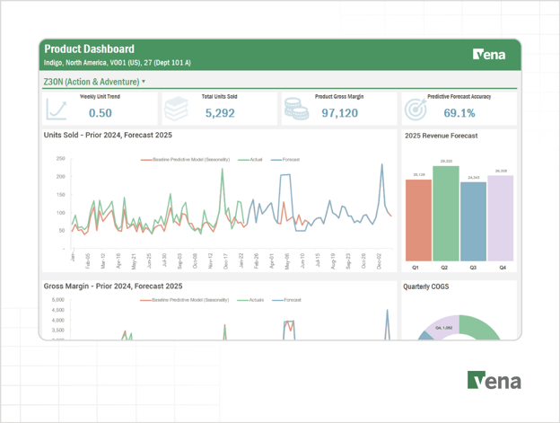 Screenshot of the Vena predictive planning dashboard