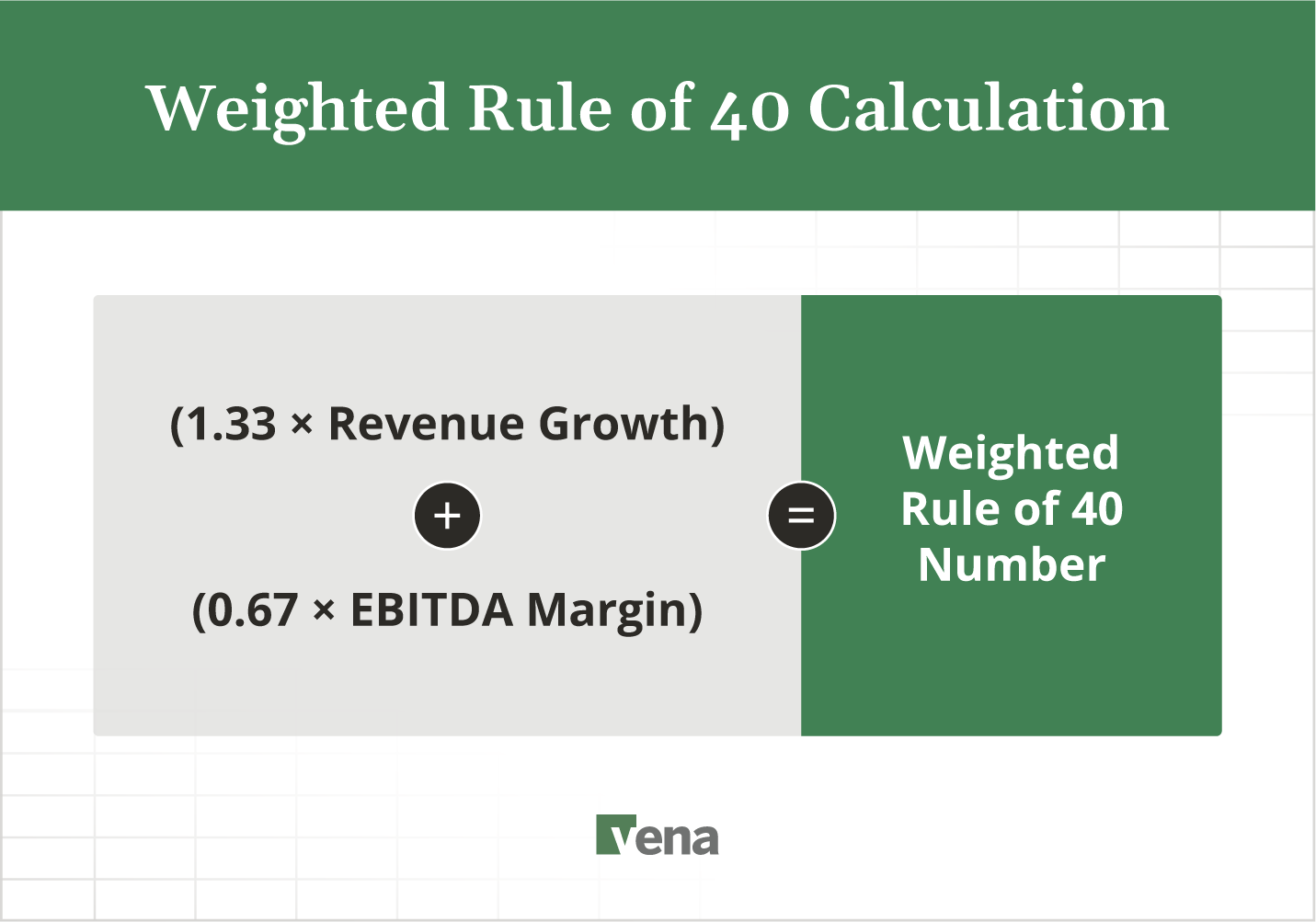 [(1.33 x revenue growth) + (0.67 x EBITDA margin) = Weighted Rule of 40 number.]