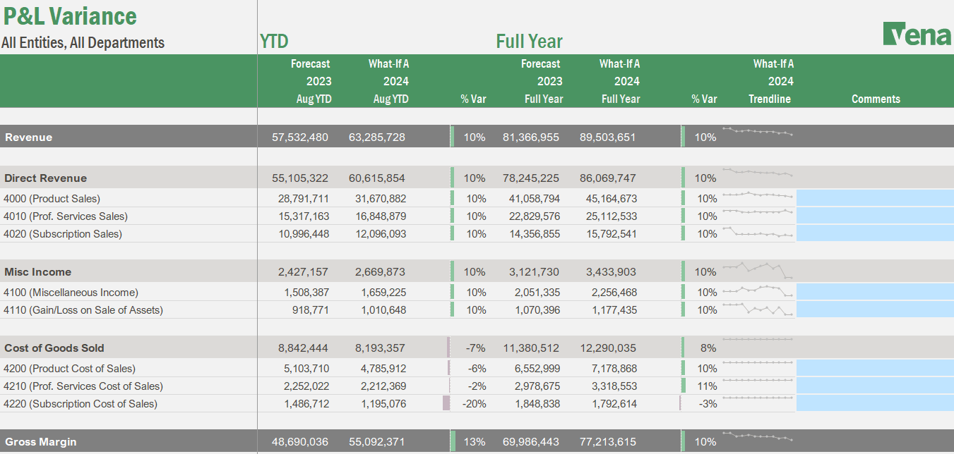 Screenshot of Vena's P&L Variance dashboard