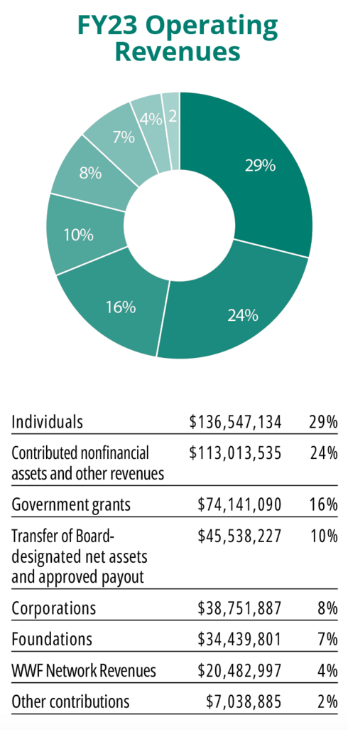 An excerpt from WWF's annual financial report showing their FY23 operating revenues