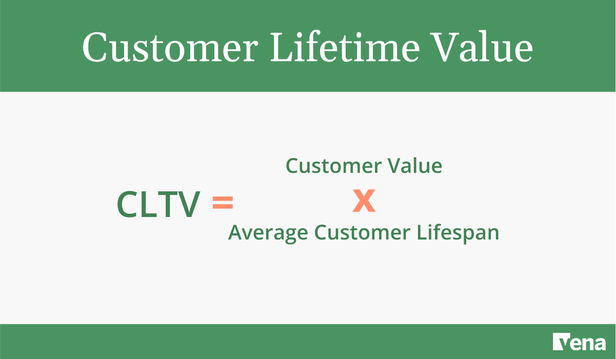 Graphic showing the formula to measure customer lifetime value, an important SaaS KPI that indicates retention success.