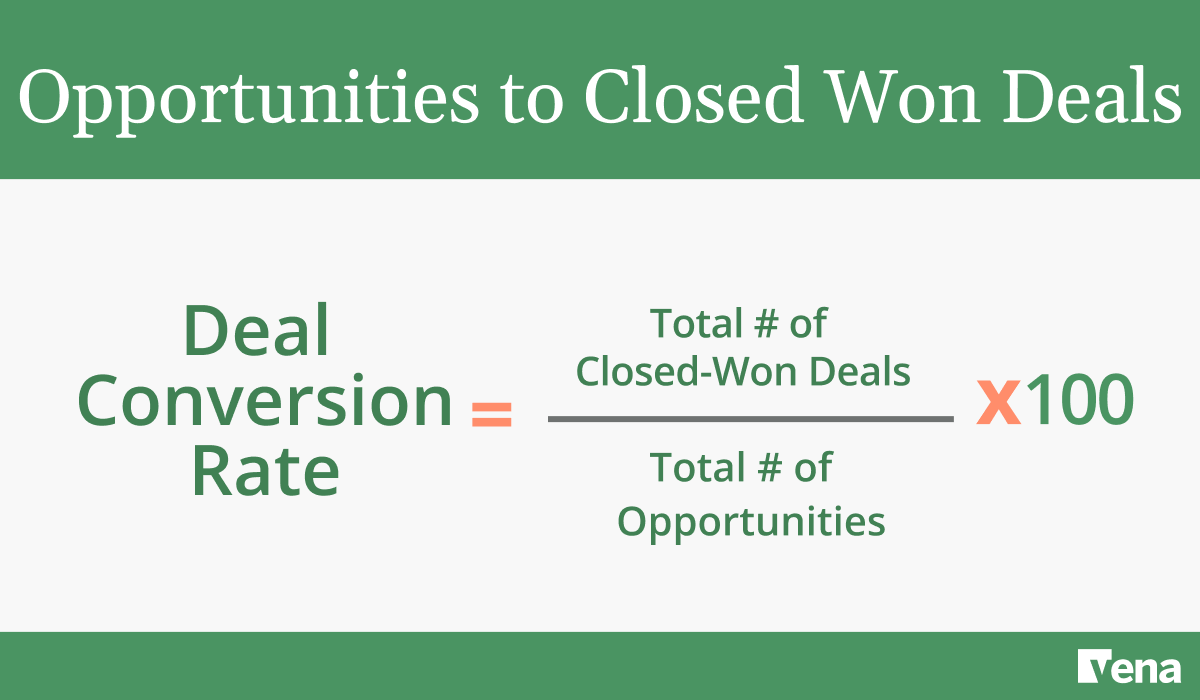 Graphic showing the formula to measure deal conversion rate, a key SaaS sales KPI.