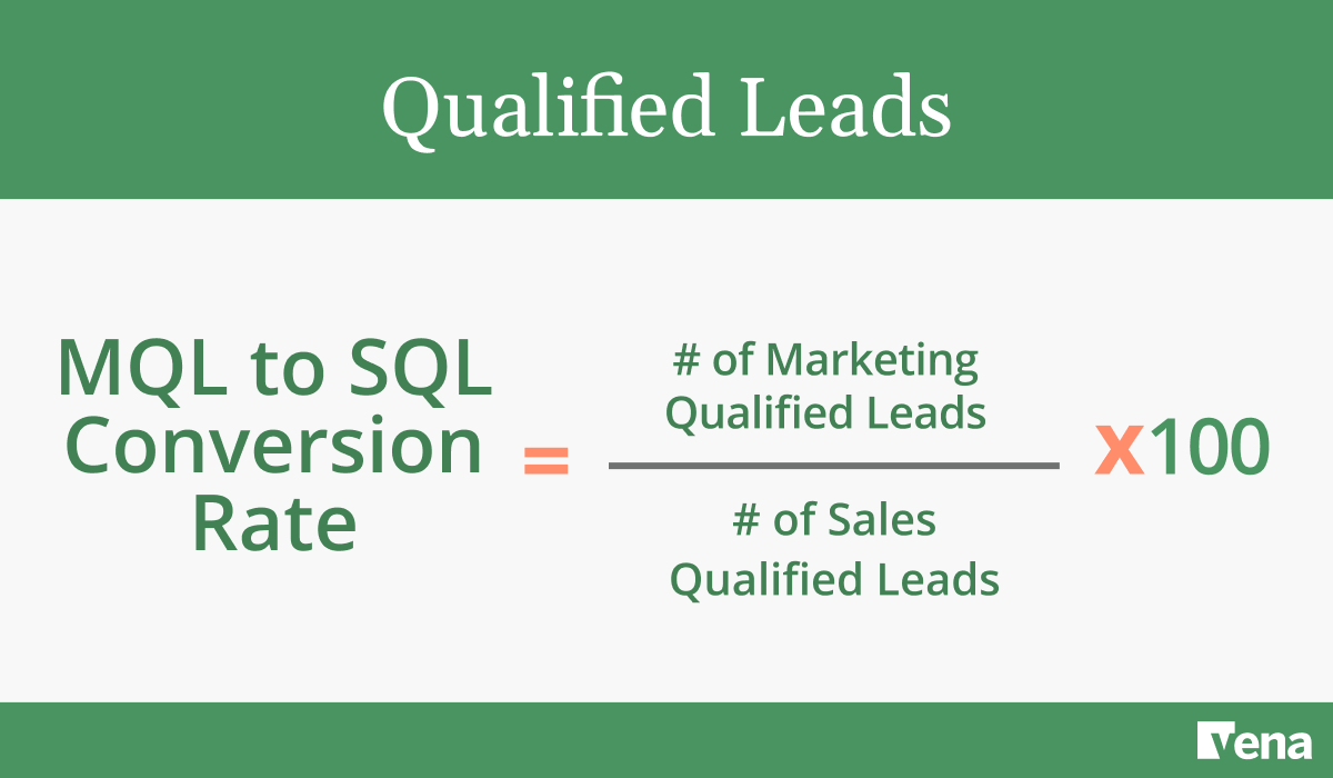 Graphic showing the formula to measure MQL to SQL conversion rate, a key SaaS KPI that indicates how well leads are moving down the pipeline.
