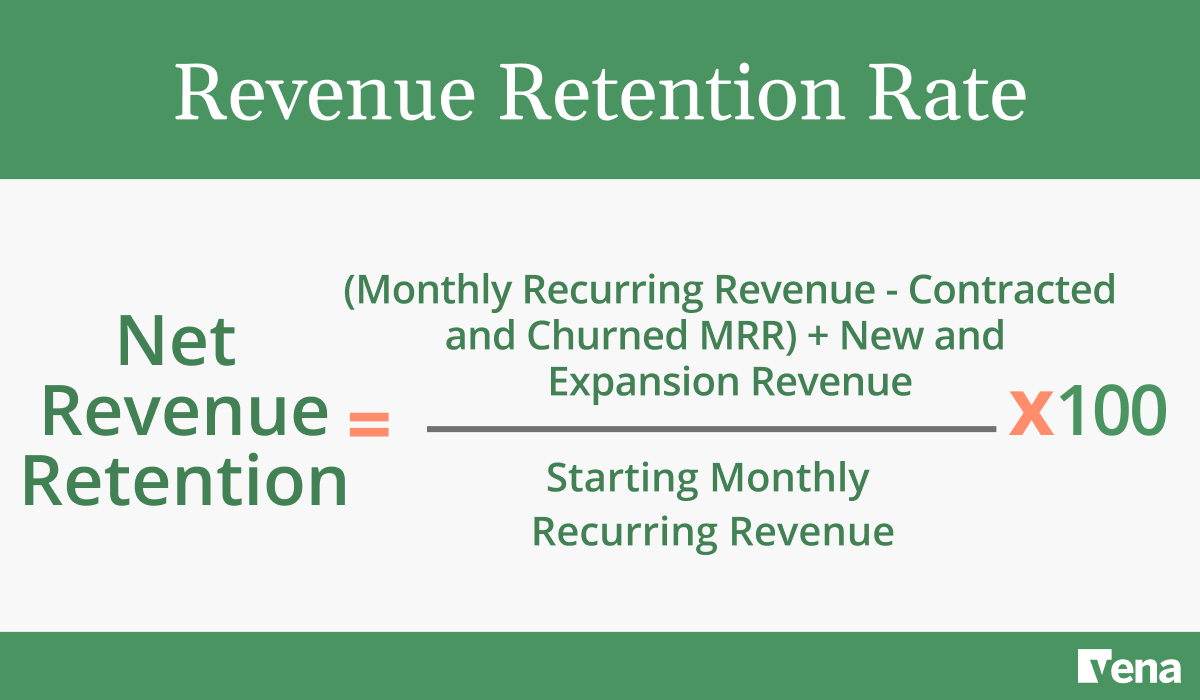 Graphic showing the formula for calculating revenue retention rate.