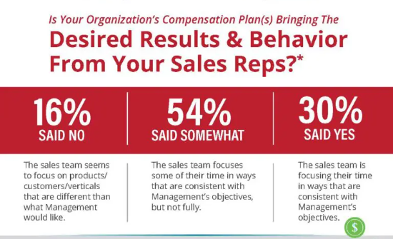 Infographic of how organizations' compensation plans get the desired behavior from their reps