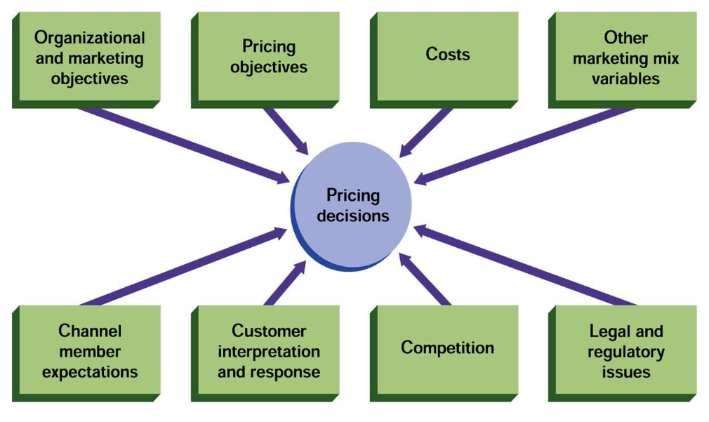Infographic on factors to product pricing decisions