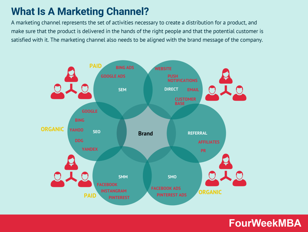 Infographic of the various advertising channels 