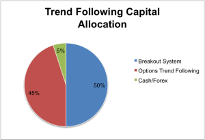 Circle graph of the trend following capital allocation. 